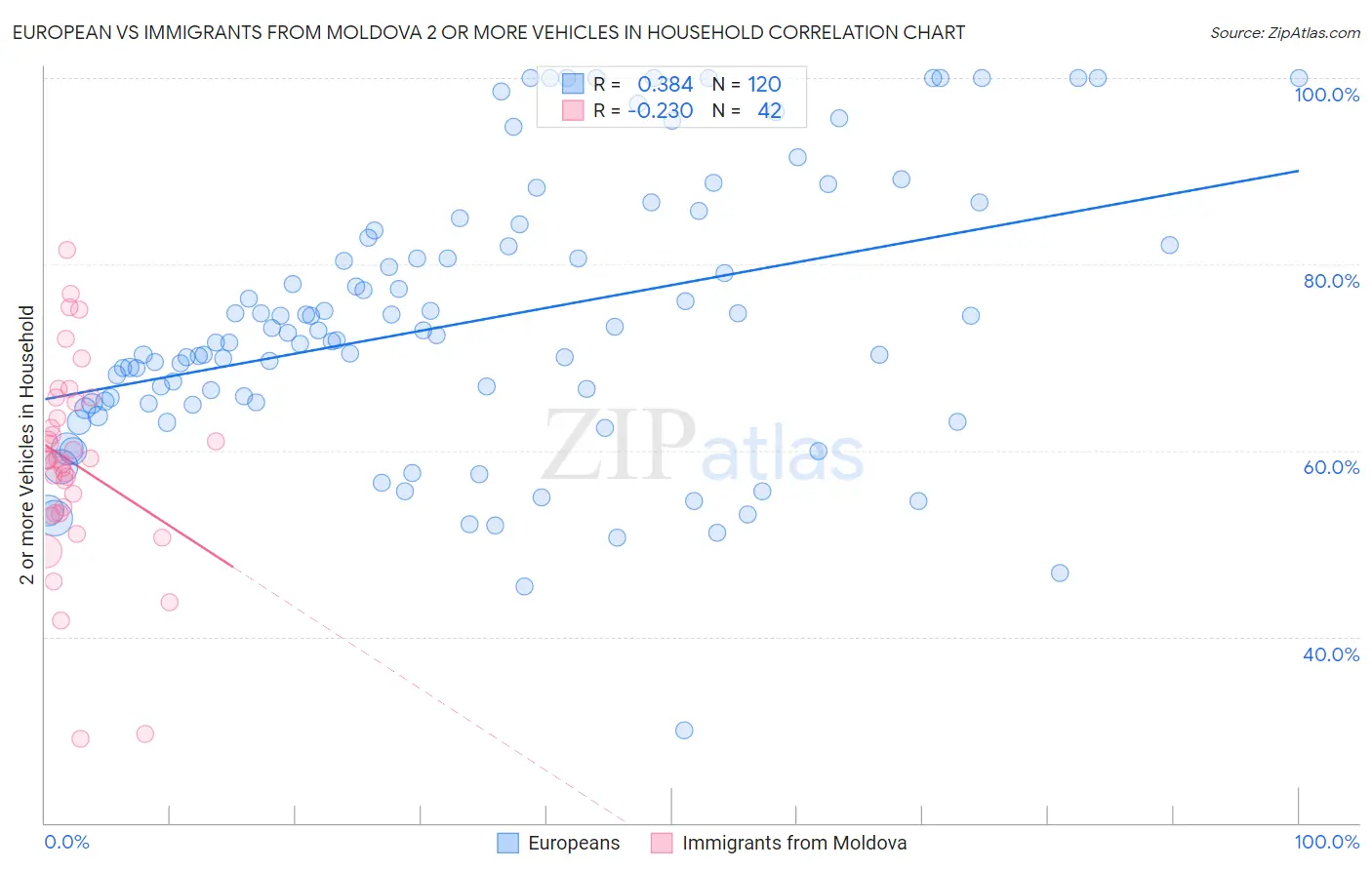 European vs Immigrants from Moldova 2 or more Vehicles in Household