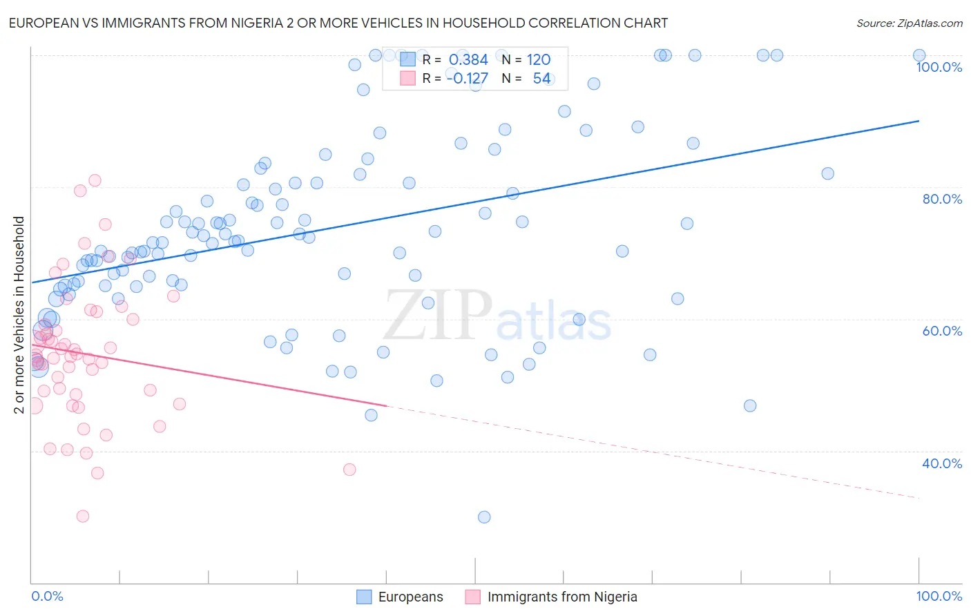 European vs Immigrants from Nigeria 2 or more Vehicles in Household
