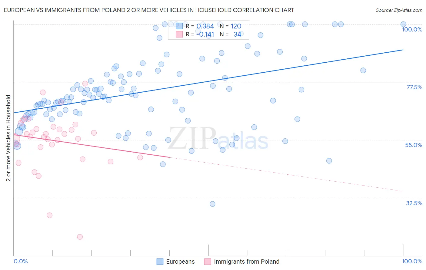 European vs Immigrants from Poland 2 or more Vehicles in Household