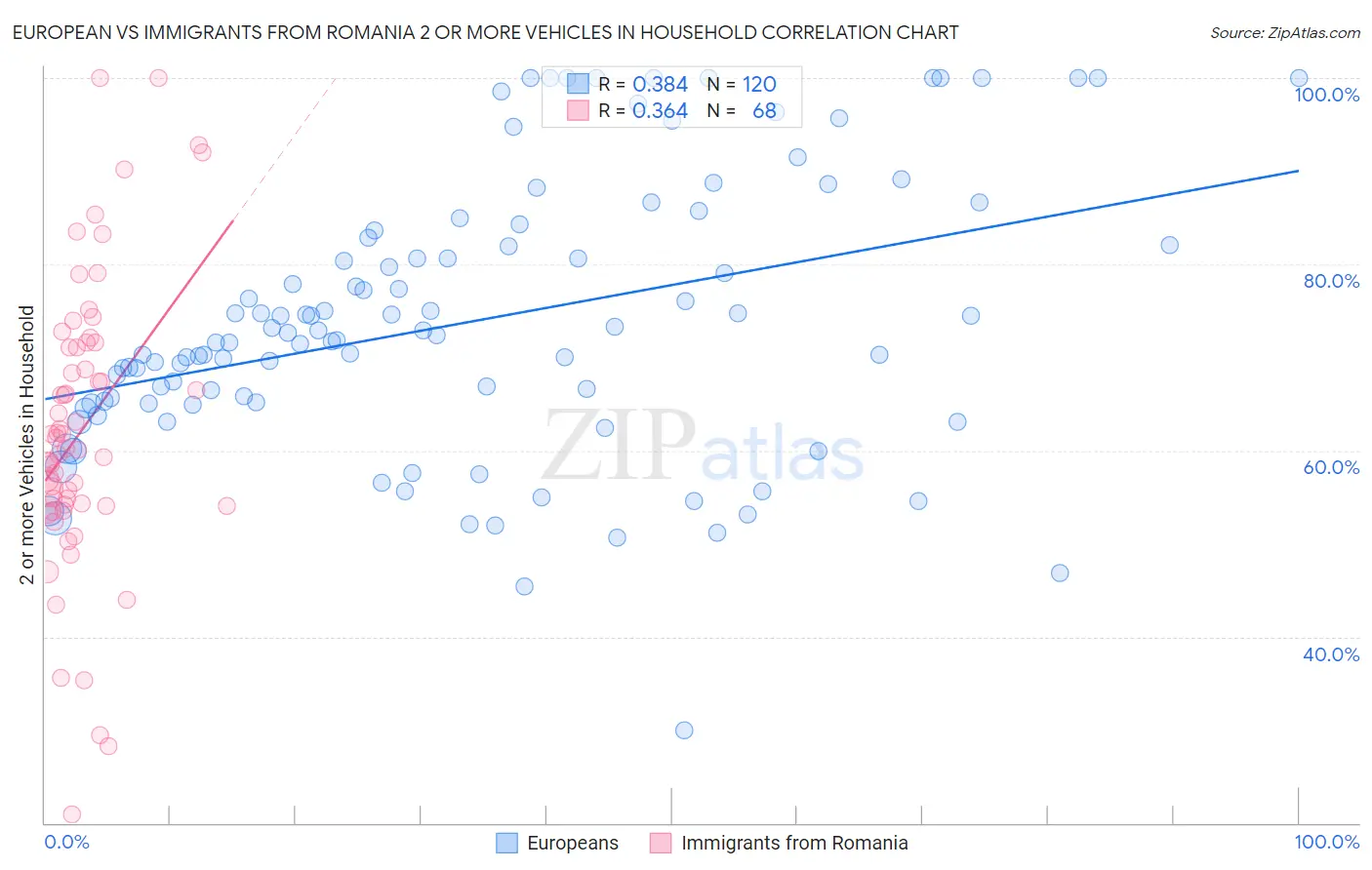 European vs Immigrants from Romania 2 or more Vehicles in Household