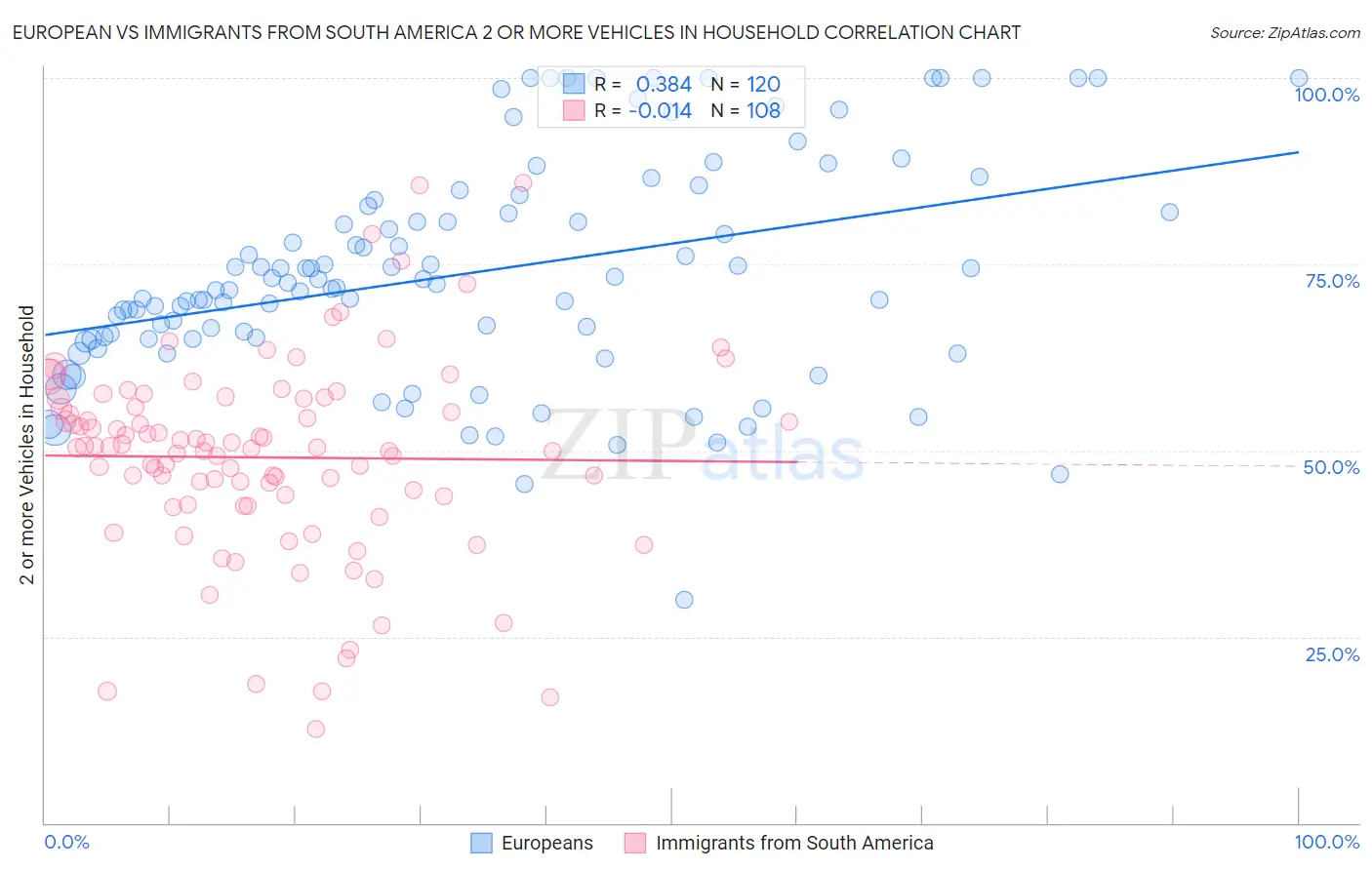 European vs Immigrants from South America 2 or more Vehicles in Household