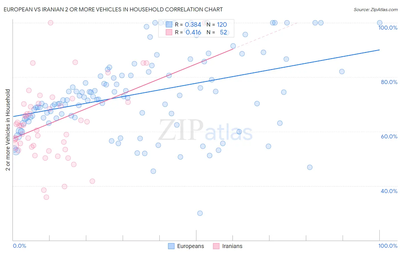 European vs Iranian 2 or more Vehicles in Household