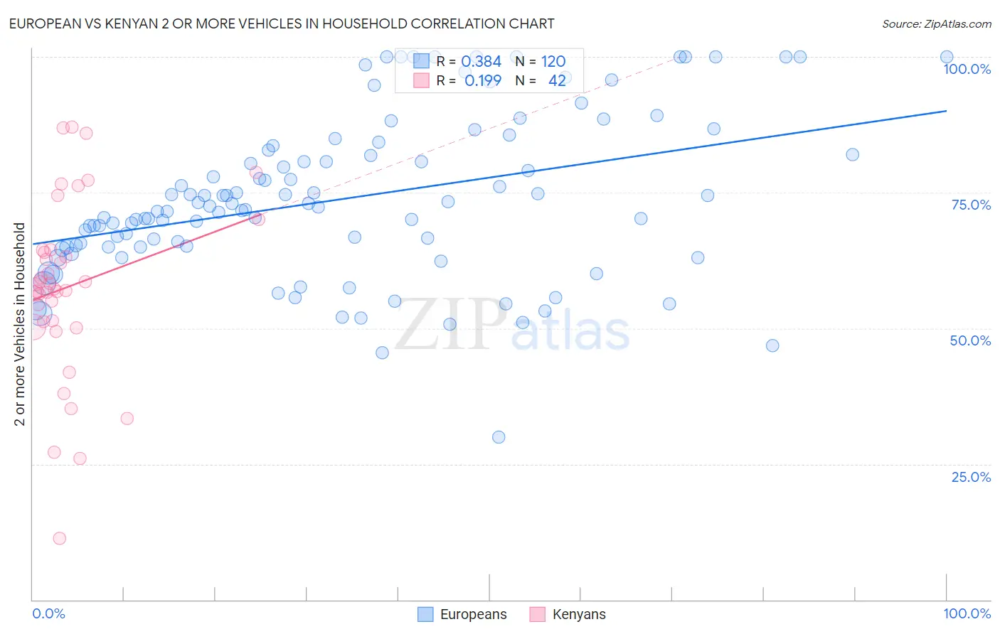 European vs Kenyan 2 or more Vehicles in Household