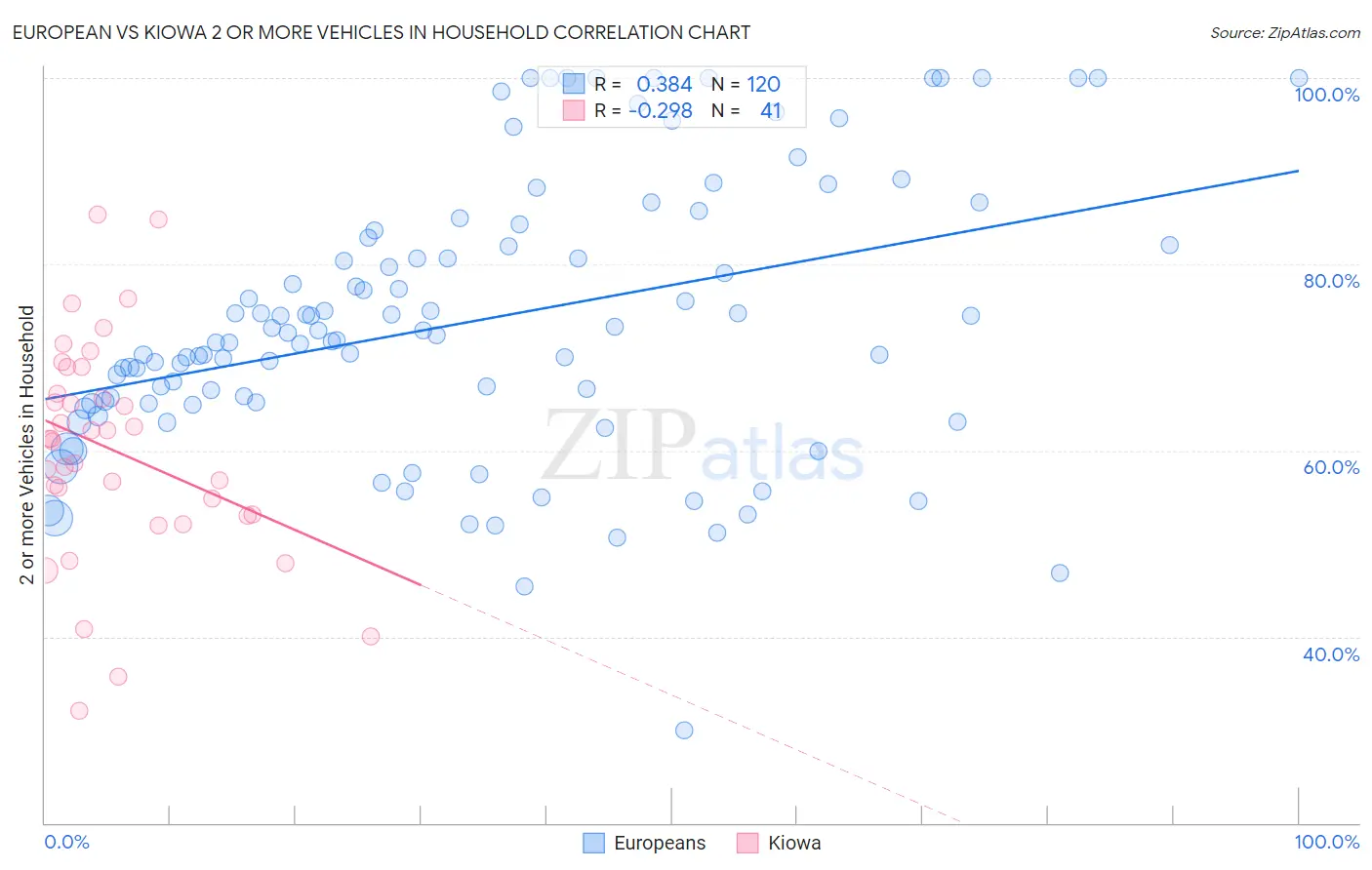 European vs Kiowa 2 or more Vehicles in Household