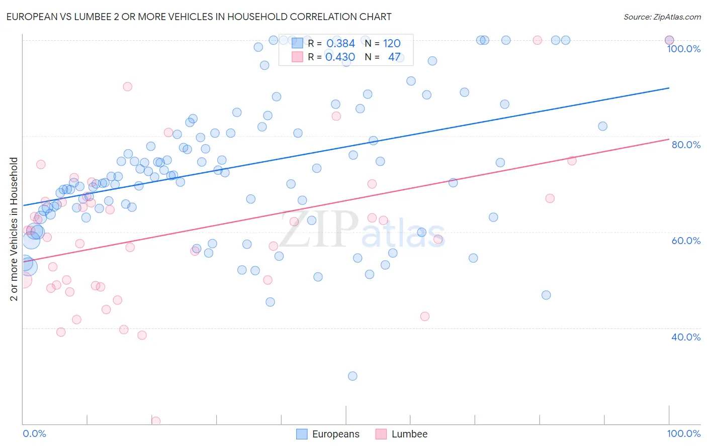 European vs Lumbee 2 or more Vehicles in Household