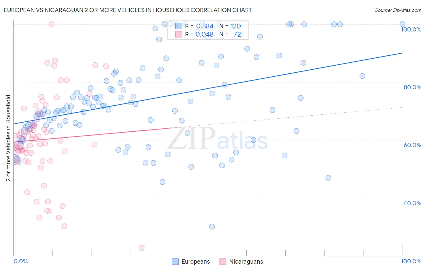 European vs Nicaraguan 2 or more Vehicles in Household