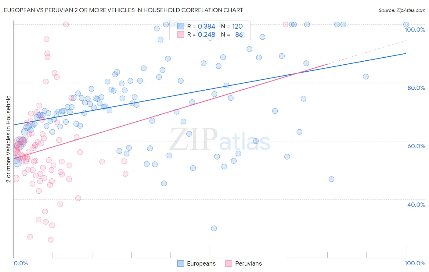 European vs Peruvian 2 or more Vehicles in Household