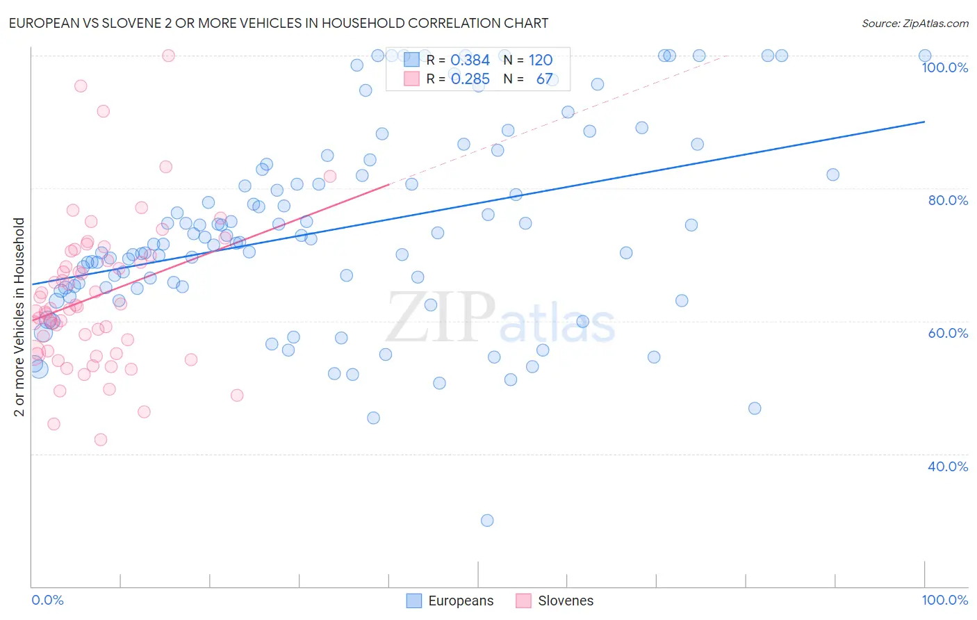 European vs Slovene 2 or more Vehicles in Household