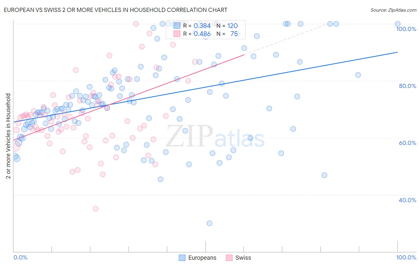 European vs Swiss 2 or more Vehicles in Household