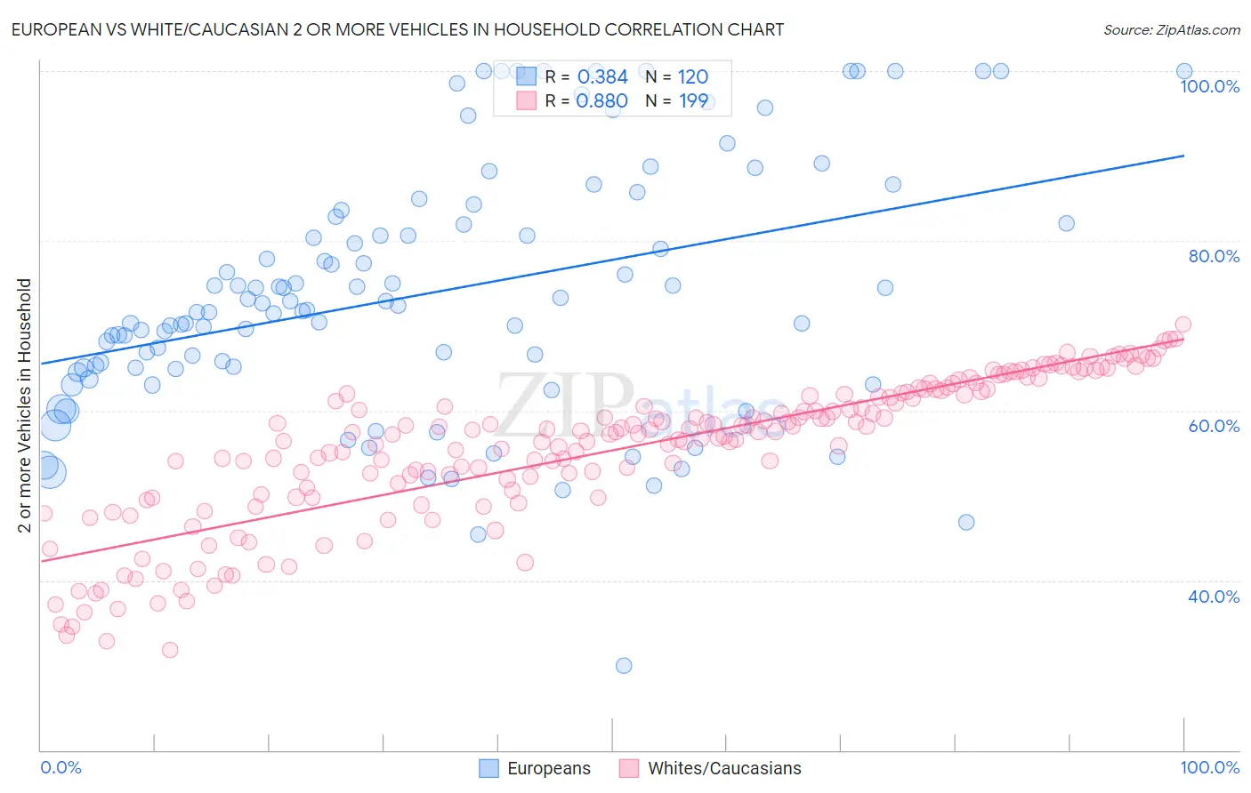 European vs White/Caucasian 2 or more Vehicles in Household