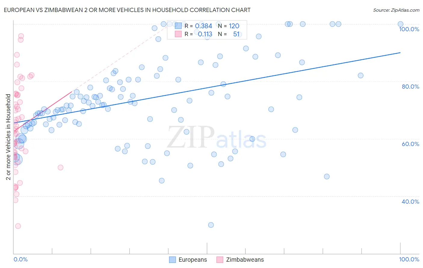 European vs Zimbabwean 2 or more Vehicles in Household