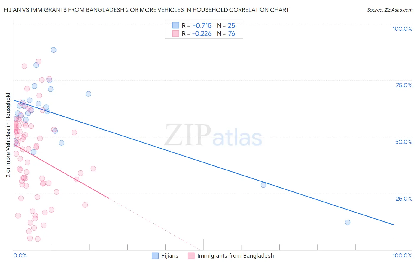 Fijian vs Immigrants from Bangladesh 2 or more Vehicles in Household