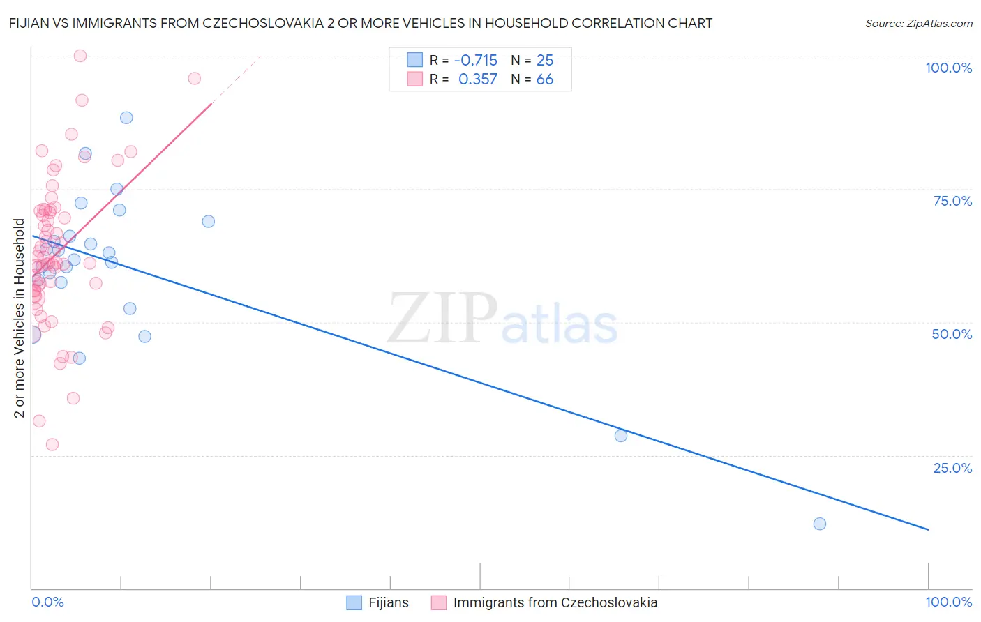 Fijian vs Immigrants from Czechoslovakia 2 or more Vehicles in Household