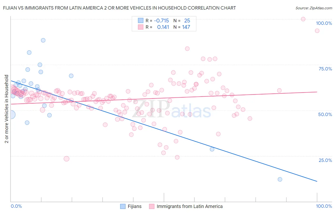 Fijian vs Immigrants from Latin America 2 or more Vehicles in Household