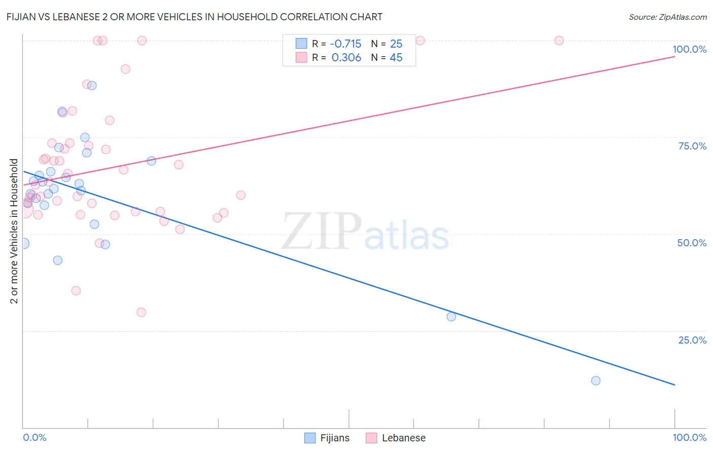 Fijian vs Lebanese 2 or more Vehicles in Household