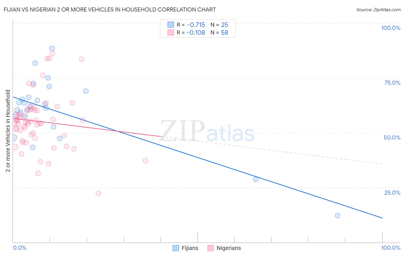 Fijian vs Nigerian 2 or more Vehicles in Household