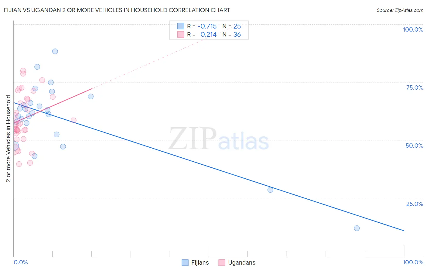 Fijian vs Ugandan 2 or more Vehicles in Household