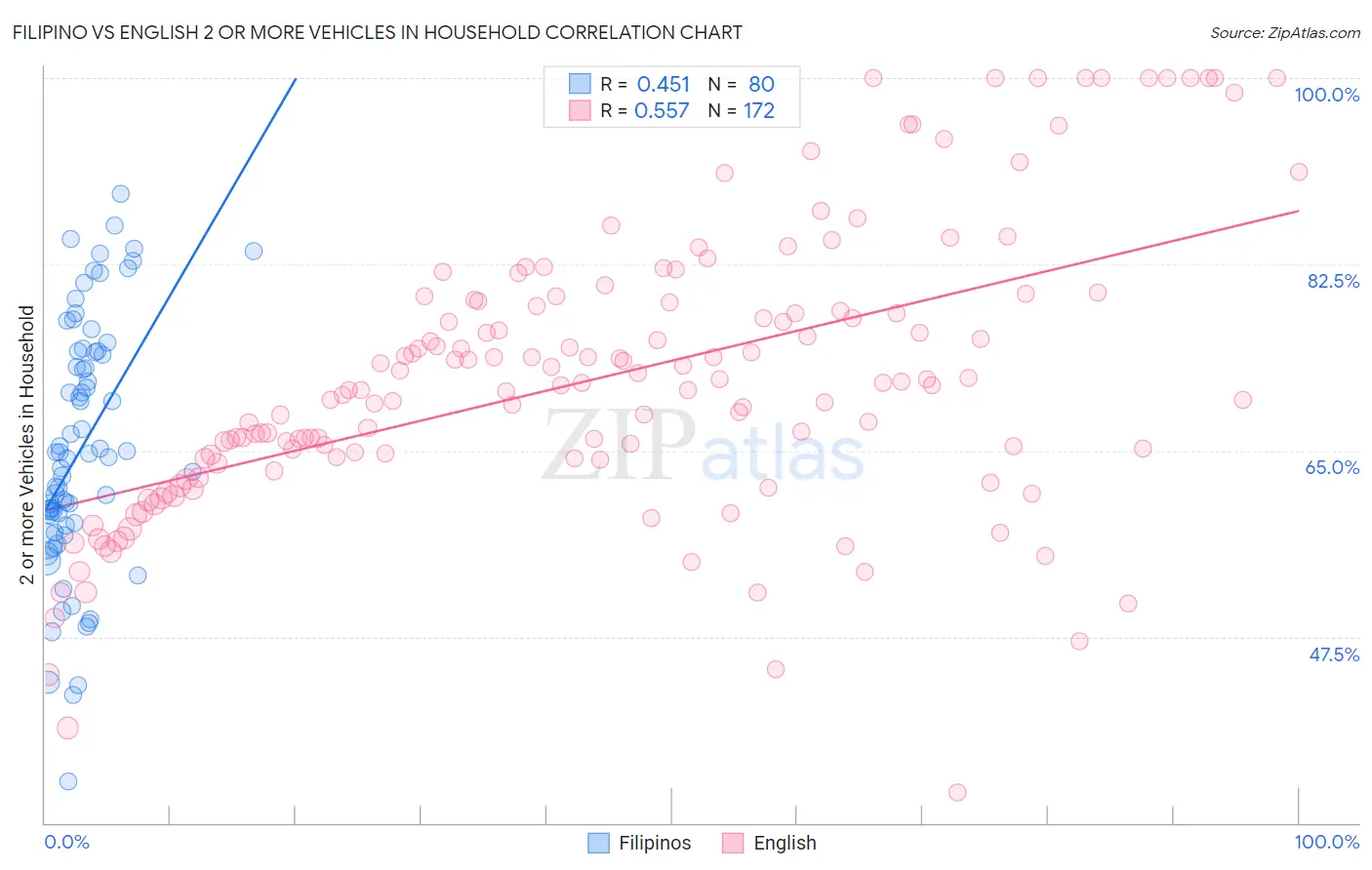 Filipino vs English 2 or more Vehicles in Household