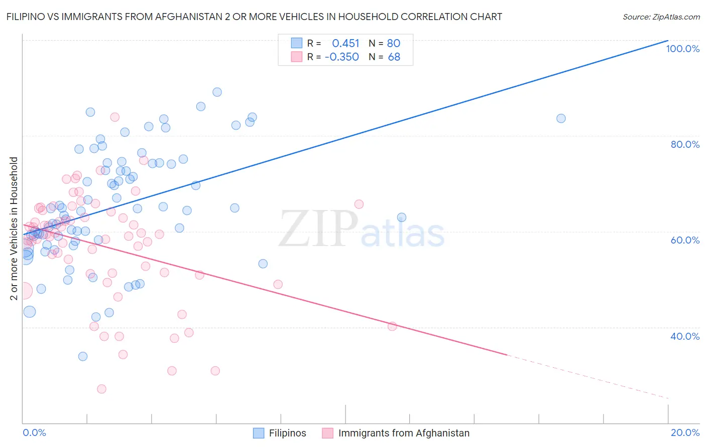 Filipino vs Immigrants from Afghanistan 2 or more Vehicles in Household