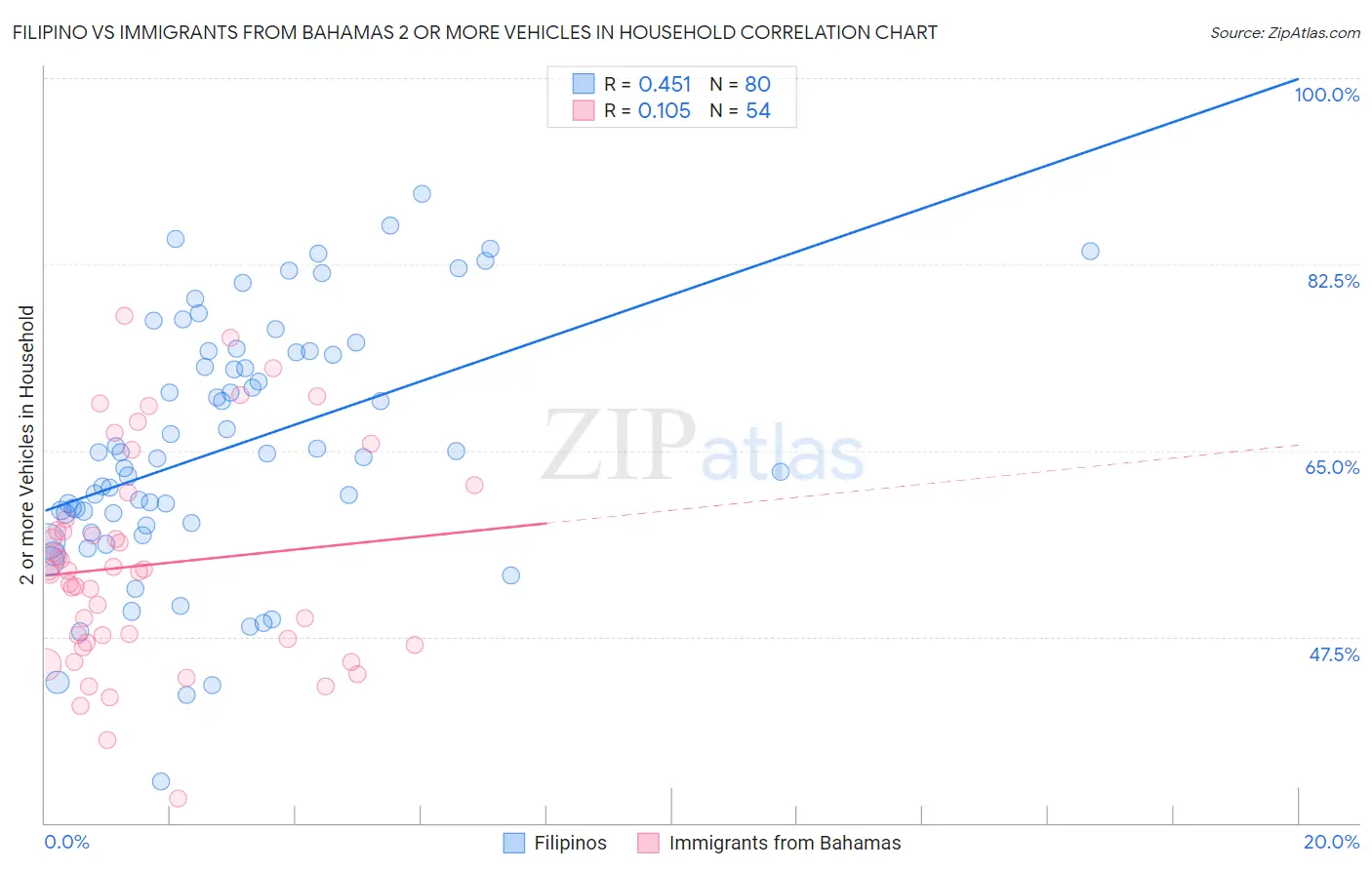 Filipino vs Immigrants from Bahamas 2 or more Vehicles in Household