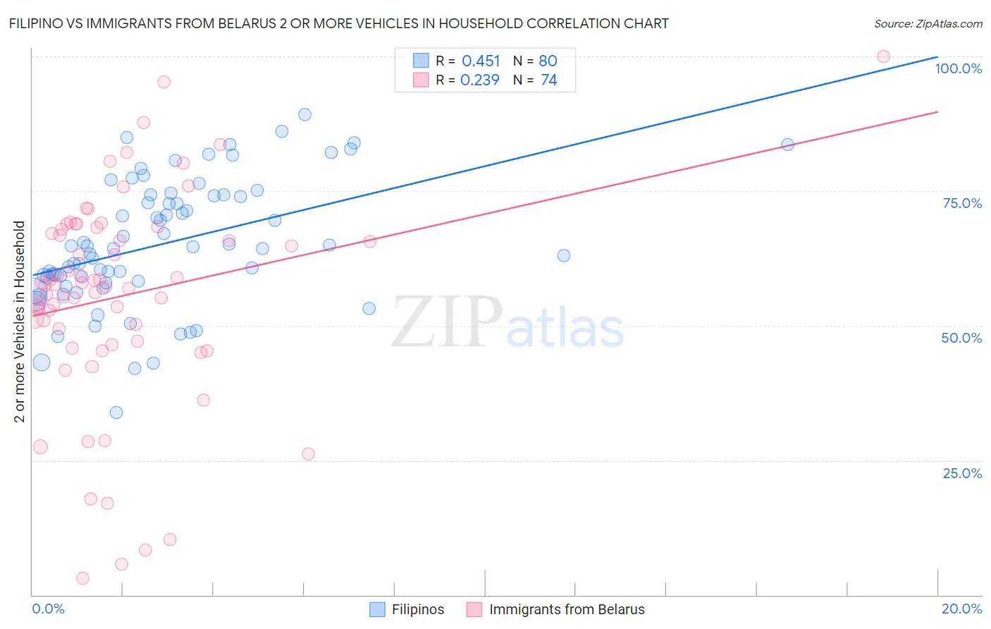 Filipino vs Immigrants from Belarus 2 or more Vehicles in Household