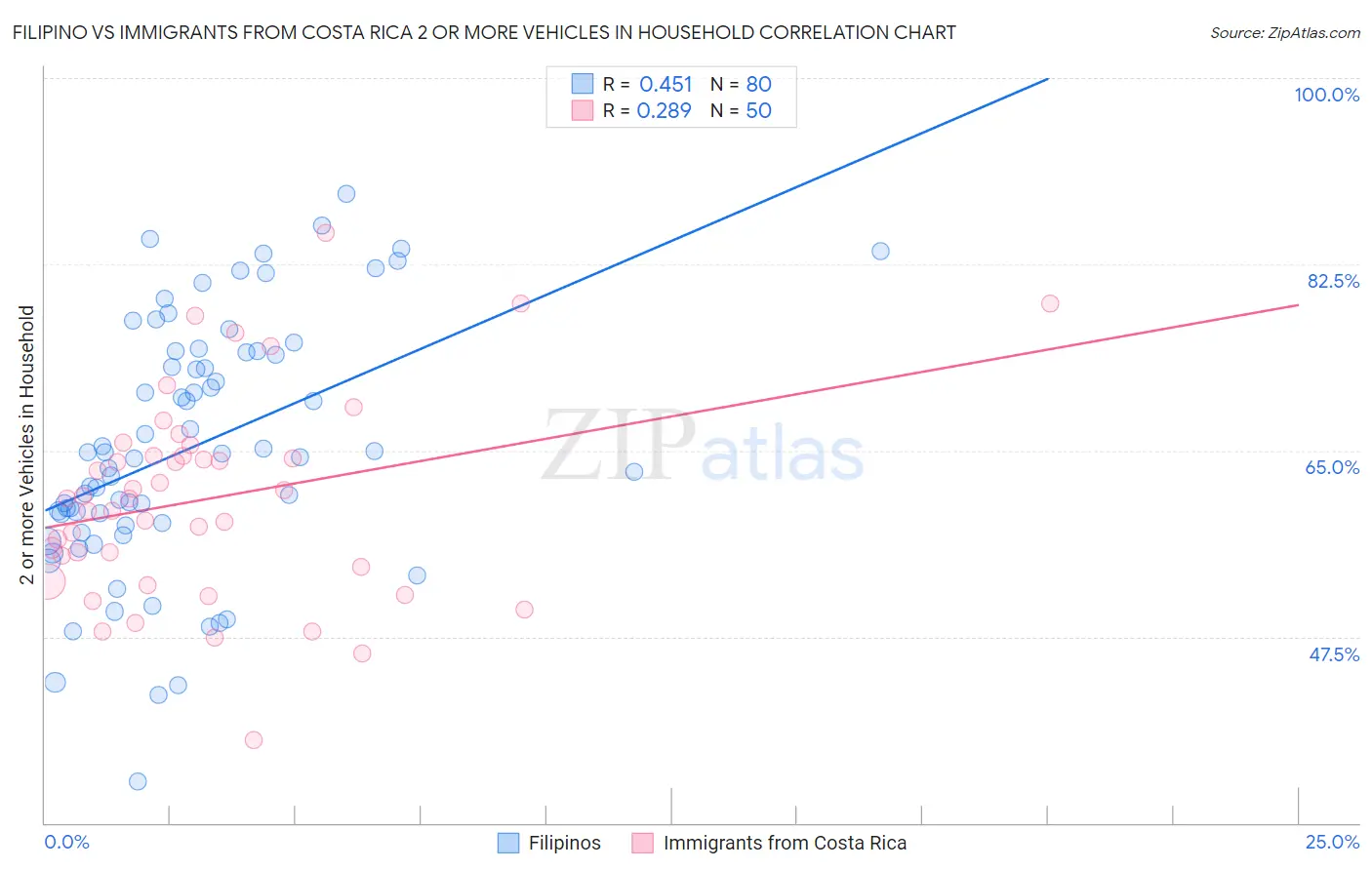 Filipino vs Immigrants from Costa Rica 2 or more Vehicles in Household