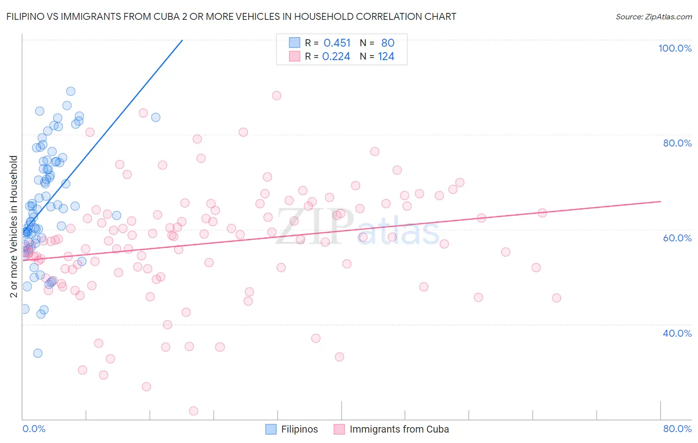 Filipino vs Immigrants from Cuba 2 or more Vehicles in Household