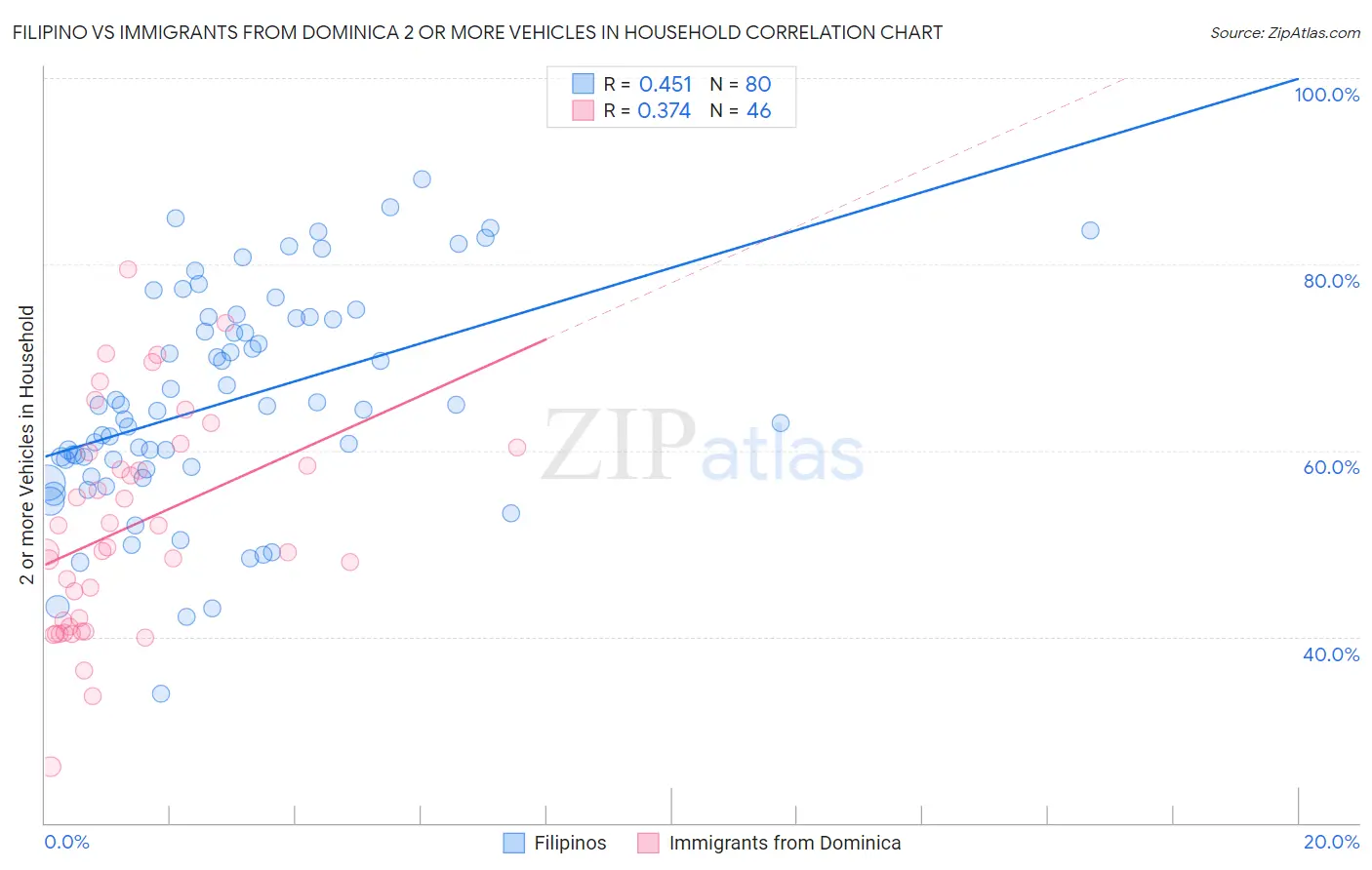 Filipino vs Immigrants from Dominica 2 or more Vehicles in Household