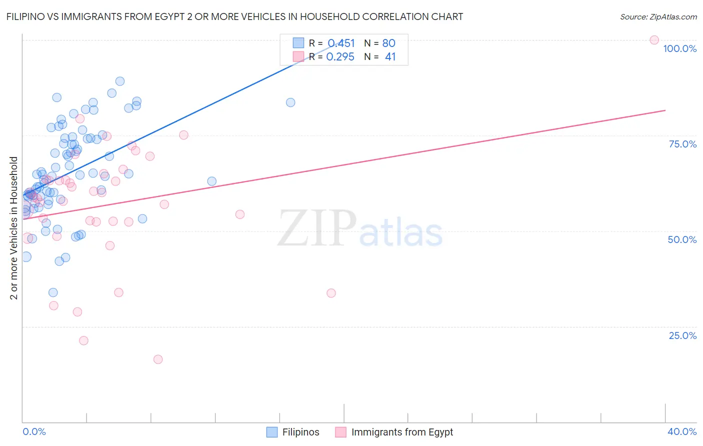 Filipino vs Immigrants from Egypt 2 or more Vehicles in Household