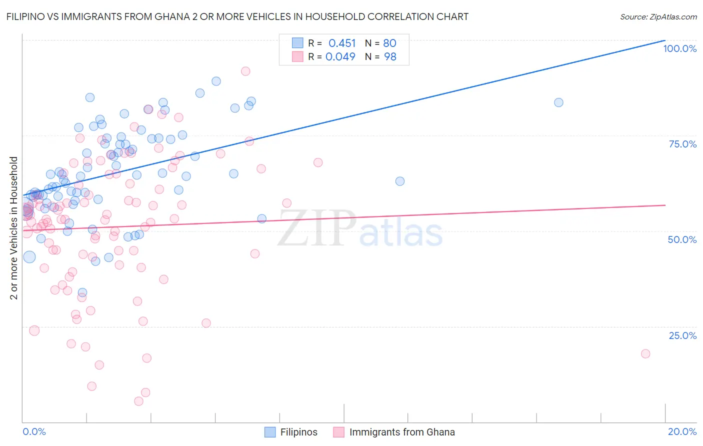 Filipino vs Immigrants from Ghana 2 or more Vehicles in Household