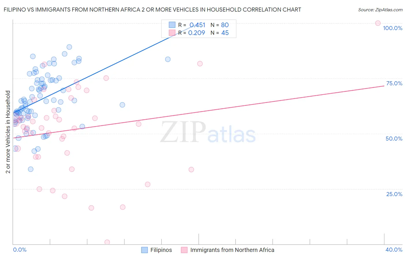 Filipino vs Immigrants from Northern Africa 2 or more Vehicles in Household