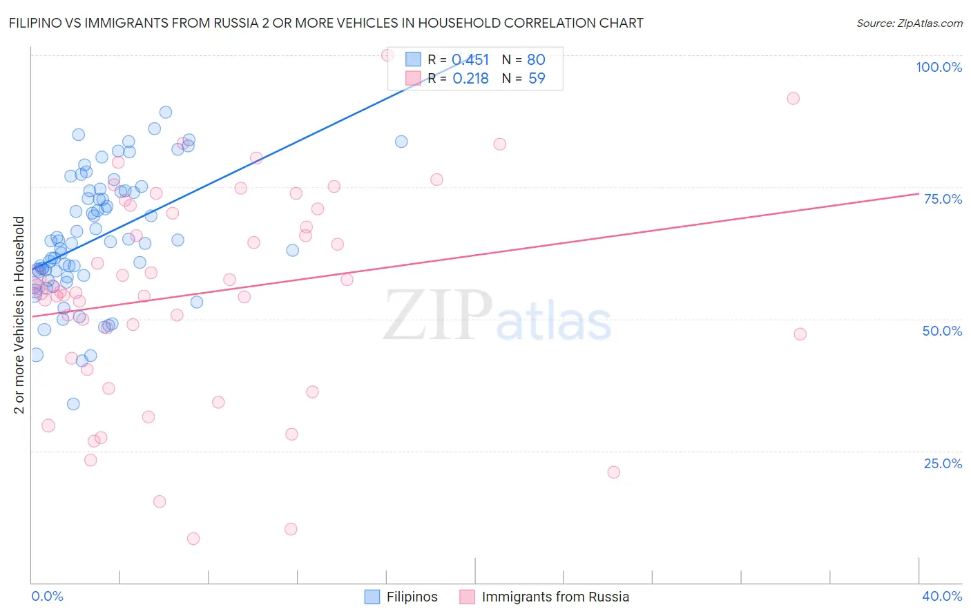 Filipino vs Immigrants from Russia 2 or more Vehicles in Household