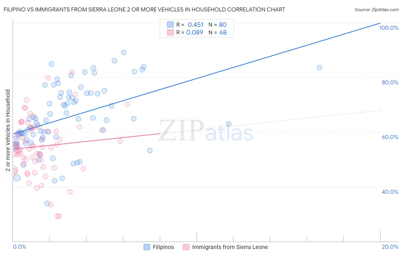 Filipino vs Immigrants from Sierra Leone 2 or more Vehicles in Household