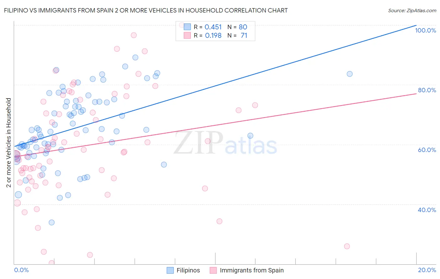 Filipino vs Immigrants from Spain 2 or more Vehicles in Household