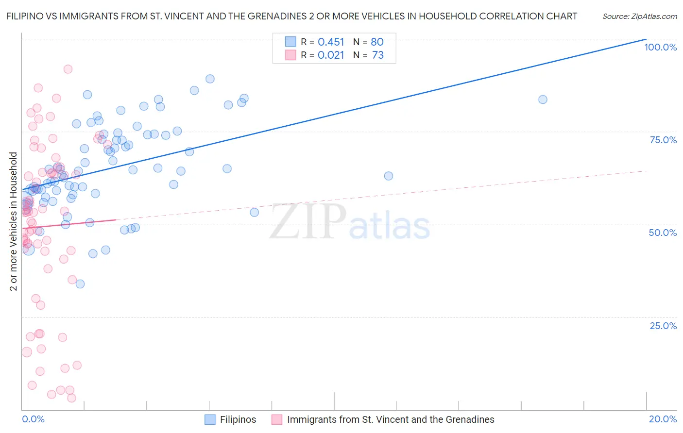 Filipino vs Immigrants from St. Vincent and the Grenadines 2 or more Vehicles in Household