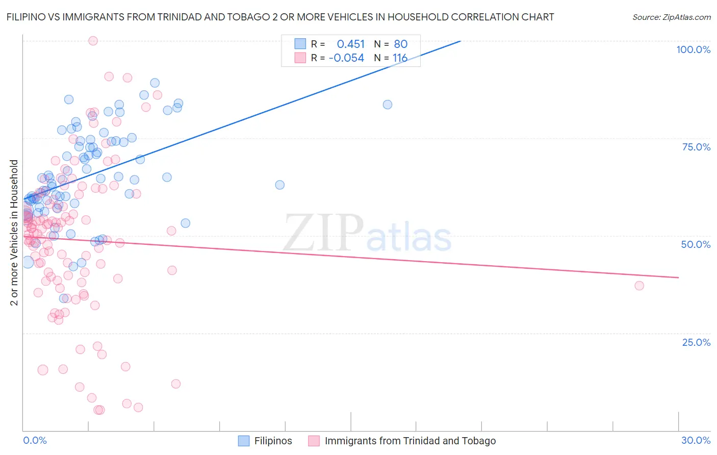 Filipino vs Immigrants from Trinidad and Tobago 2 or more Vehicles in Household