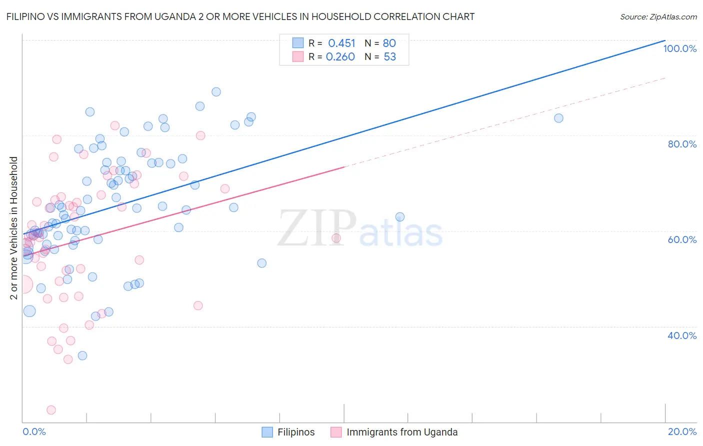 Filipino vs Immigrants from Uganda 2 or more Vehicles in Household