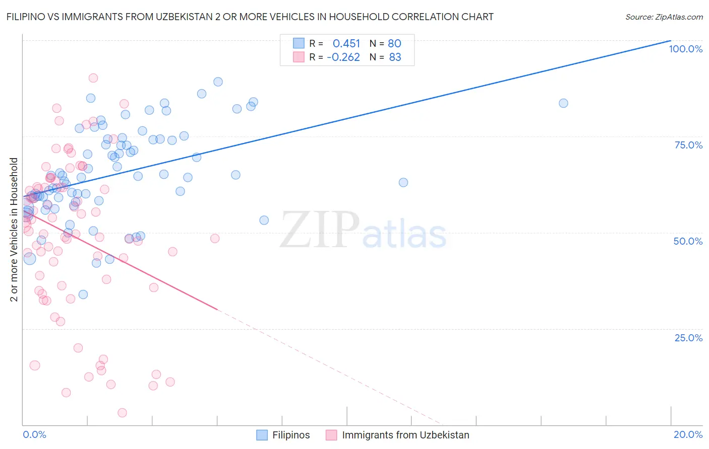 Filipino vs Immigrants from Uzbekistan 2 or more Vehicles in Household