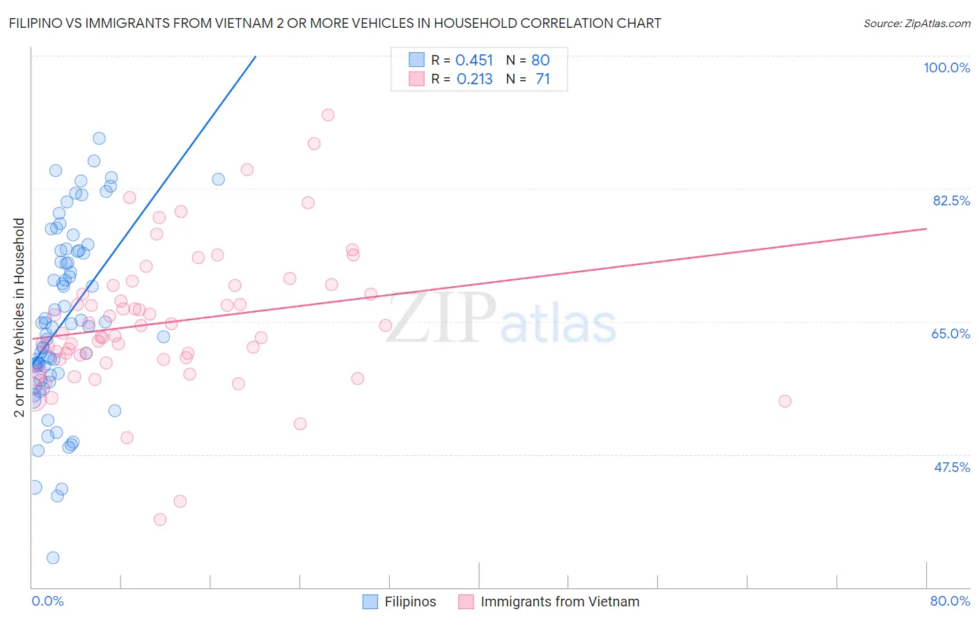 Filipino vs Immigrants from Vietnam 2 or more Vehicles in Household