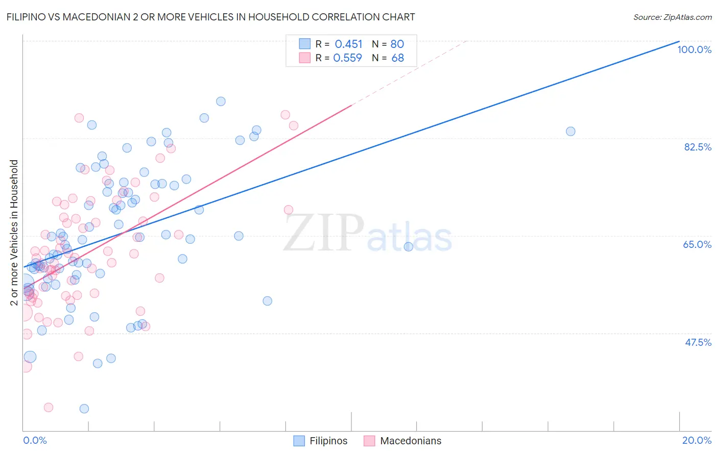 Filipino vs Macedonian 2 or more Vehicles in Household