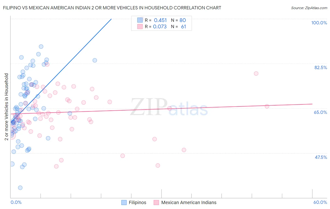 Filipino vs Mexican American Indian 2 or more Vehicles in Household