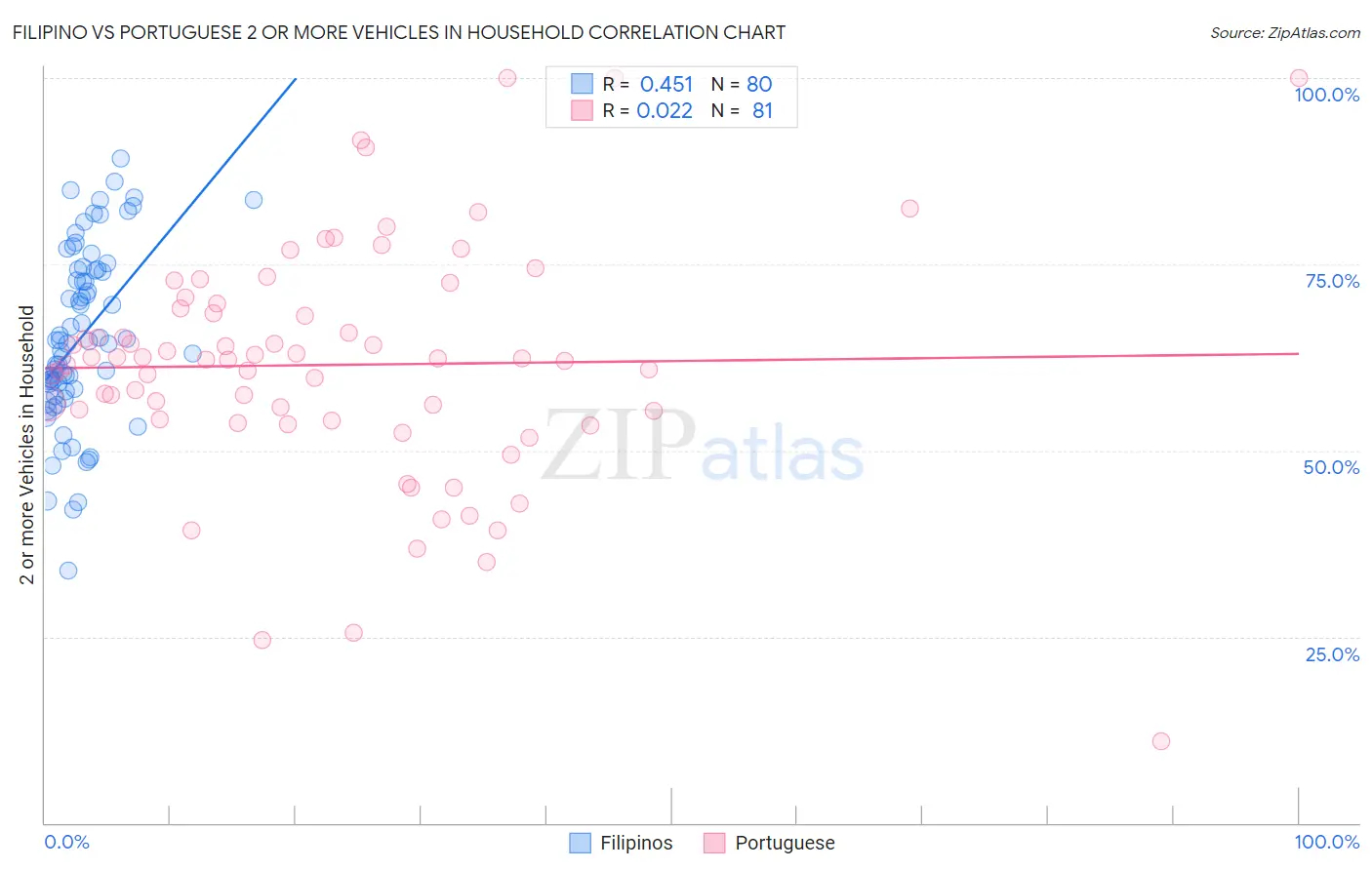 Filipino vs Portuguese 2 or more Vehicles in Household