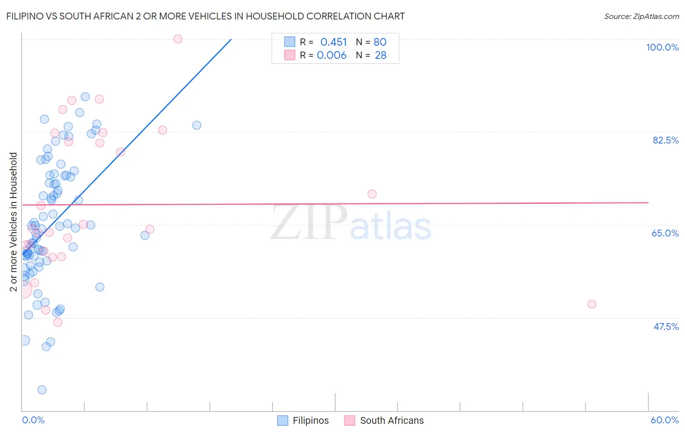 Filipino vs South African 2 or more Vehicles in Household