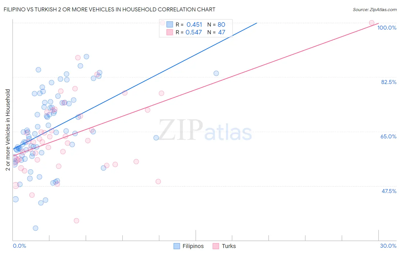 Filipino vs Turkish 2 or more Vehicles in Household