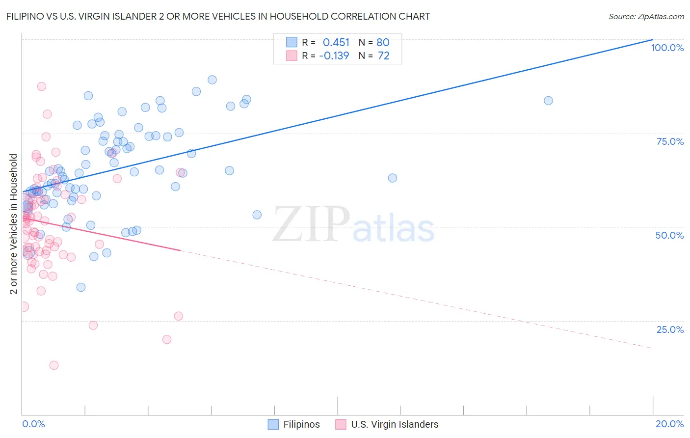 Filipino vs U.S. Virgin Islander 2 or more Vehicles in Household