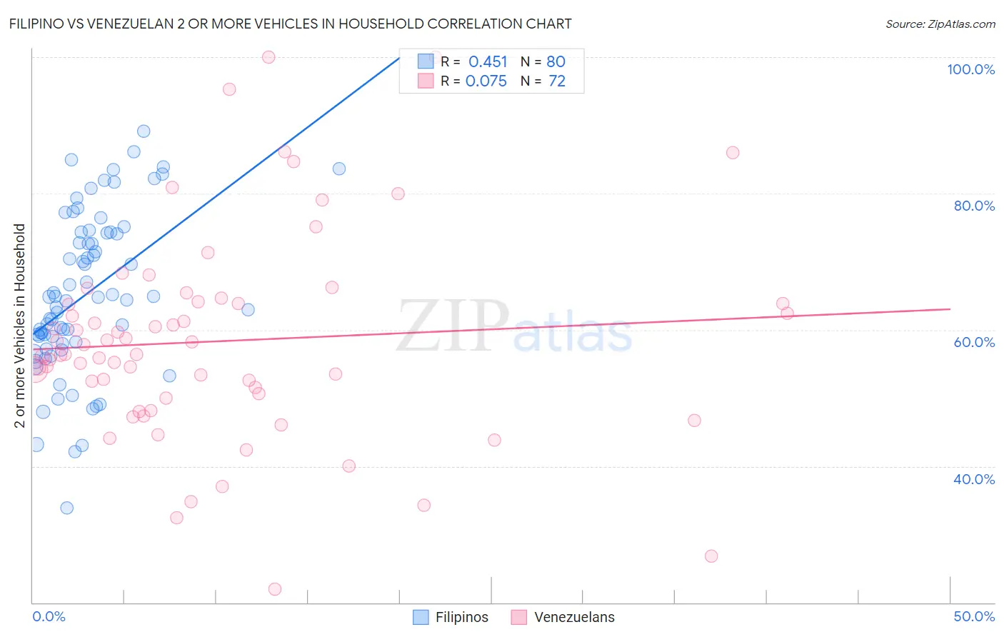 Filipino vs Venezuelan 2 or more Vehicles in Household