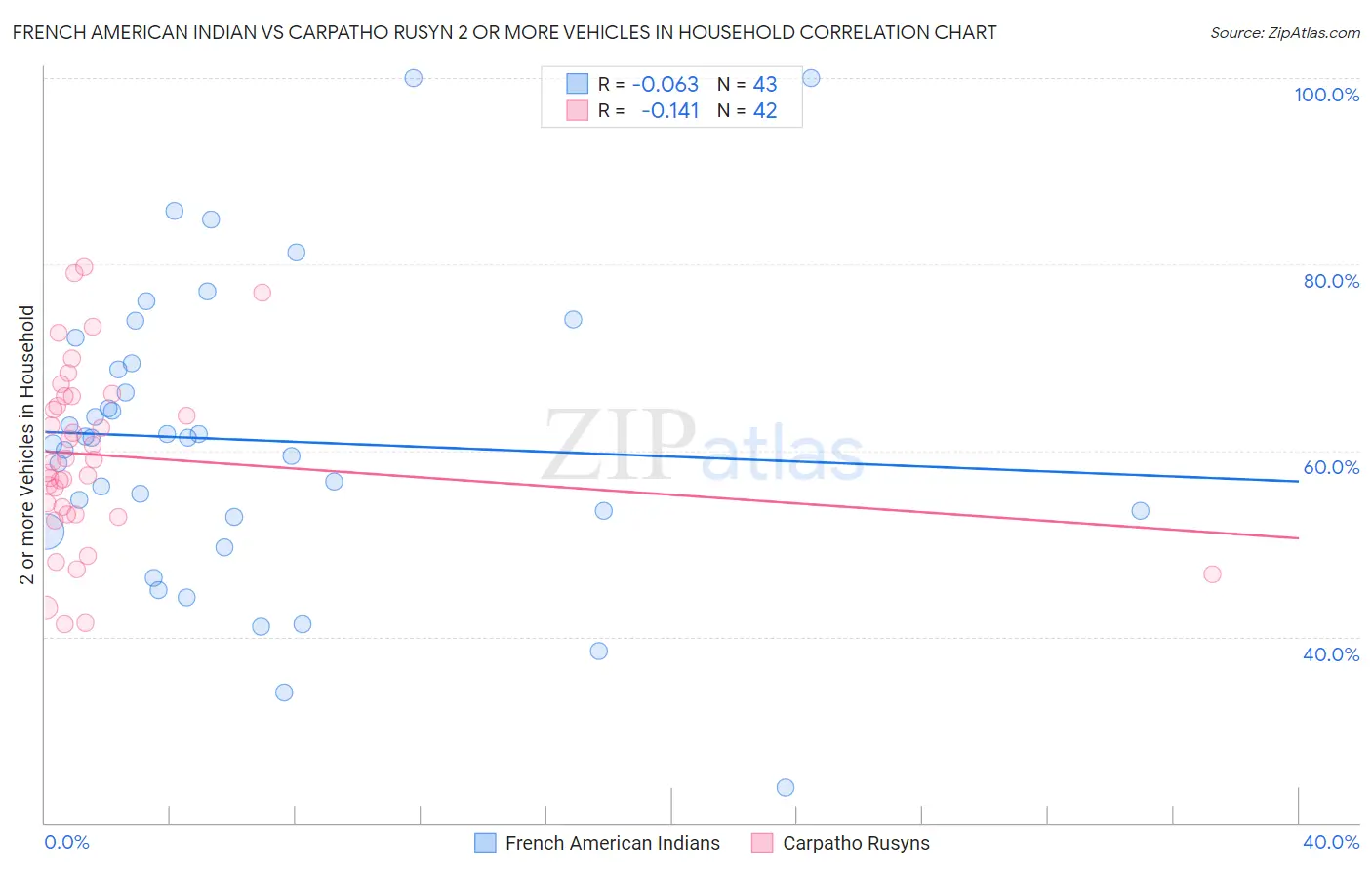 French American Indian vs Carpatho Rusyn 2 or more Vehicles in Household