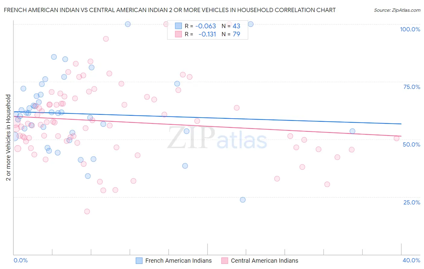 French American Indian vs Central American Indian 2 or more Vehicles in Household