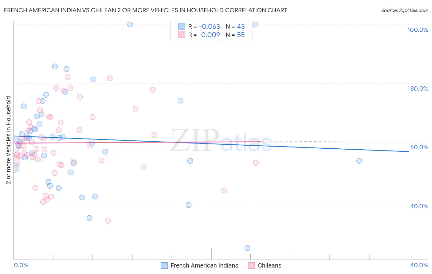 French American Indian vs Chilean 2 or more Vehicles in Household