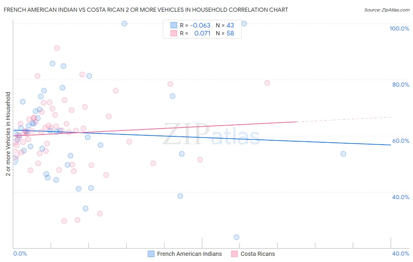 French American Indian vs Costa Rican 2 or more Vehicles in Household